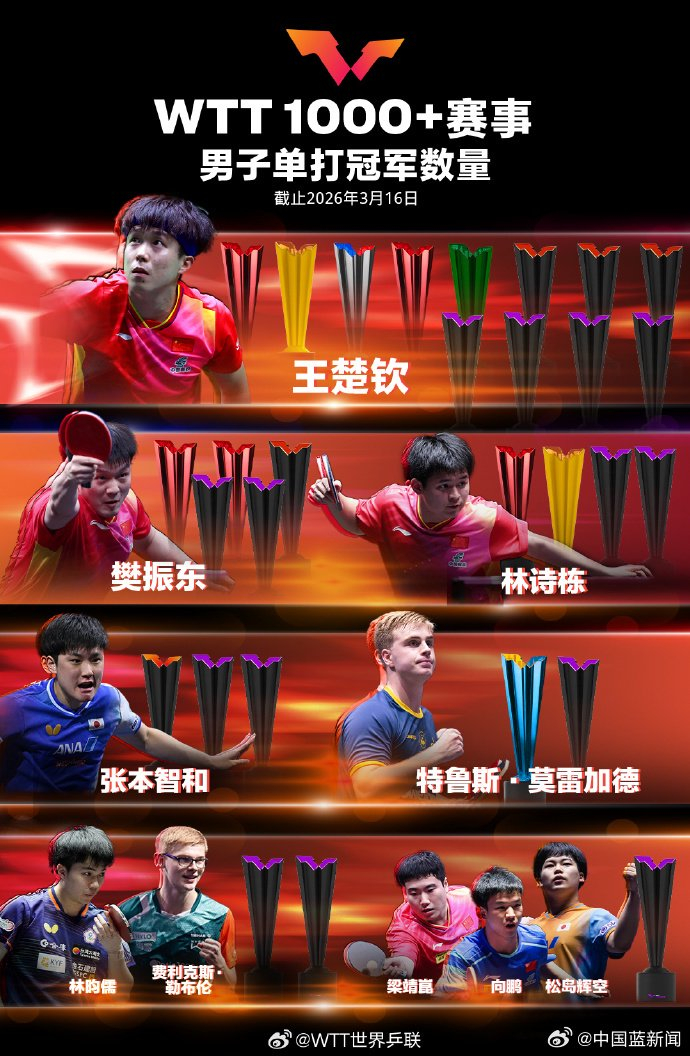 九游娱乐官网-孙颖莎15冠领跑WTT单打榜，王楚钦12冠居男单首位|特鲁斯·莫雷加德|WTT世界乒联|男子单打|张本智和|林诗栋_新浪体育_新浪新闻